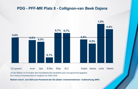 PDG - PFF-MR Platz 8 - Collignon-van Beek Dajana