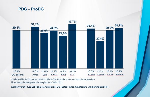 PDG - ProDG