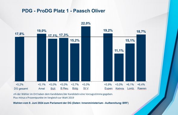 PDG - ProDG Platz 1 - Paasch Oliver