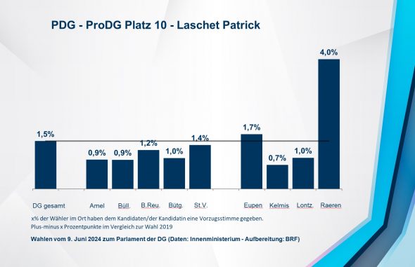 PDG - ProDG Platz 10 - Laschet Patrick