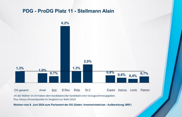 PDG - ProDG Platz 11 - Stellmann Alain