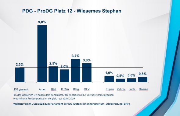 PDG - ProDG Platz 12 - Wiesemes Stephan