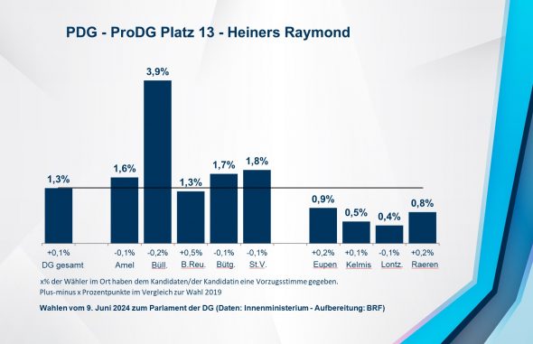 PDG - ProDG Platz 13 - Heiners Raymond