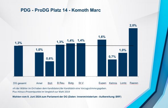 PDG - ProDG Platz 14 - Komoth Marc