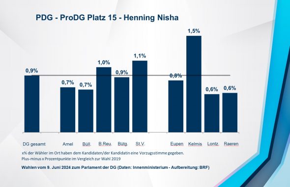 PDG - ProDG Platz 15 - Henning Nisha