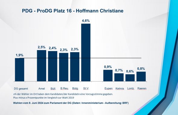 PDG - ProDG Platz 16 - Hoffmann Christiane