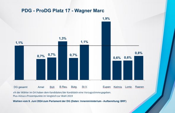 PDG - ProDG Platz 17 - Wagner Marc