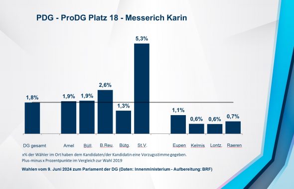 PDG - ProDG Platz 18 - Messerich Karin