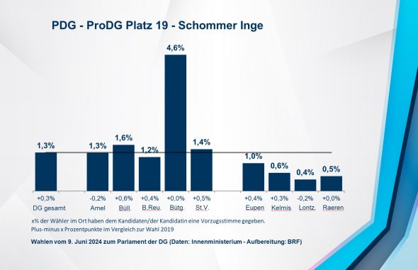 PDG - ProDG Platz 19 - Schommer Inge