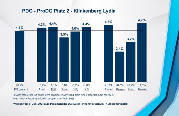 PDG - ProDG Platz 2 - Klinkenberg Lydia