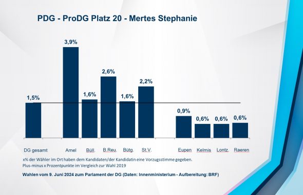 PDG - ProDG Platz 20 - Mertes Stephanie