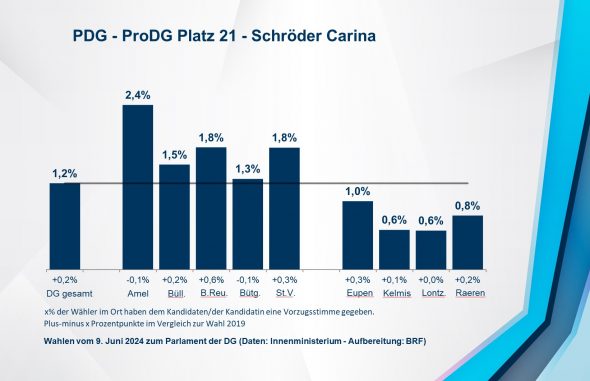 PDG - ProDG Platz 21 - Schröder Carina