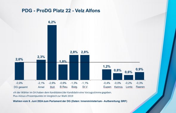 PDG - ProDG Platz 22 - Velz Alfons