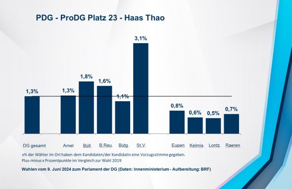 PDG - ProDG Platz 23 - Haas Thao