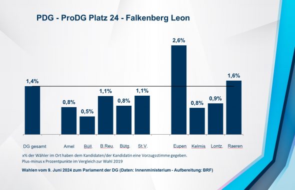 PDG - ProDG Platz 24 - Falkenberg Leon