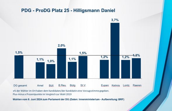 PDG - ProDG Platz 25 - Hilligsmann Daniel