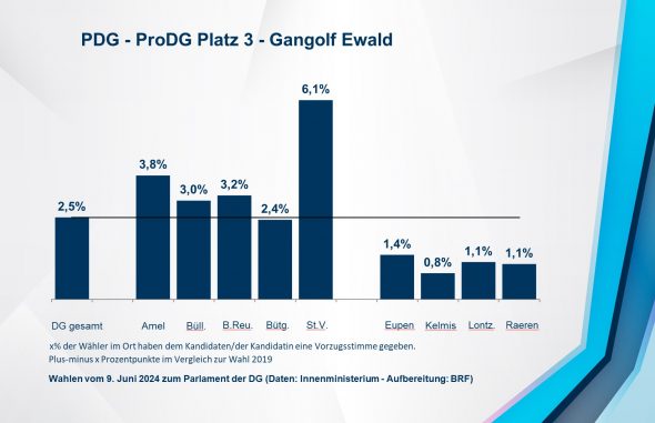 PDG - ProDG Platz 3 - Gangolf Ewald