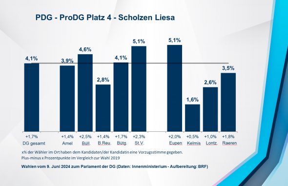 PDG - ProDG Platz 4 - Scholzen Liesa