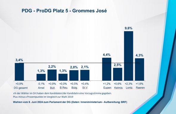 PDG - ProDG Platz 5 - Grommes José