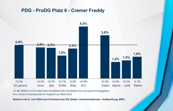 PDG - ProDG Platz 6 - Cremer Freddy