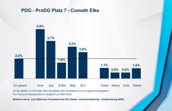 PDG - ProDG Platz 7 - Comoth Elke