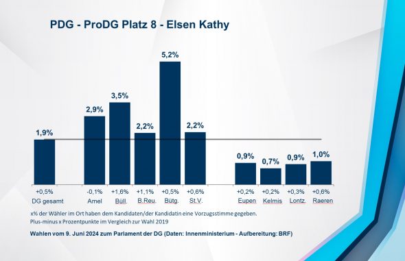 PDG - ProDG Platz 8 - Elsen Kathy