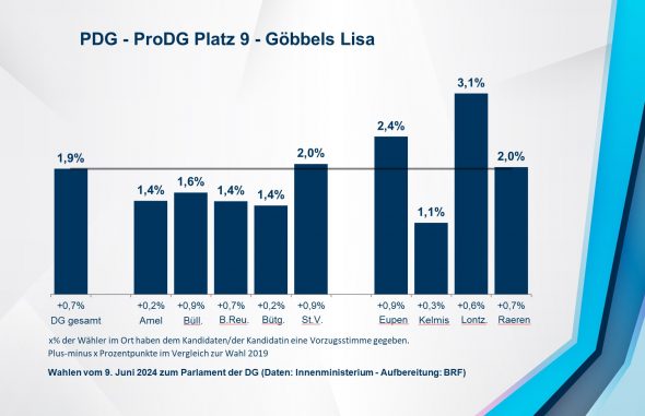 PDG - ProDG Platz 9 - Göbbels Lisa