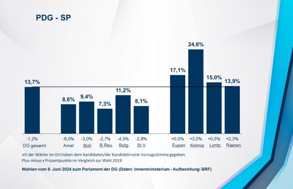 PDG - SP