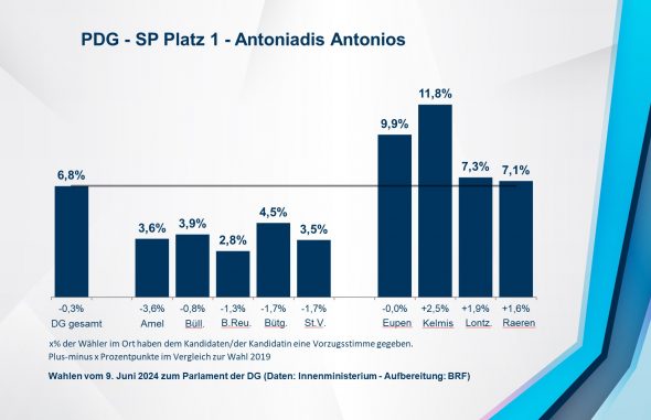 PDG - SP Platz 1 - Antoniadis Antonios