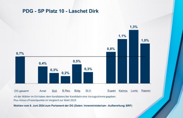 PDG - SP Platz 10 - Laschet Dirk