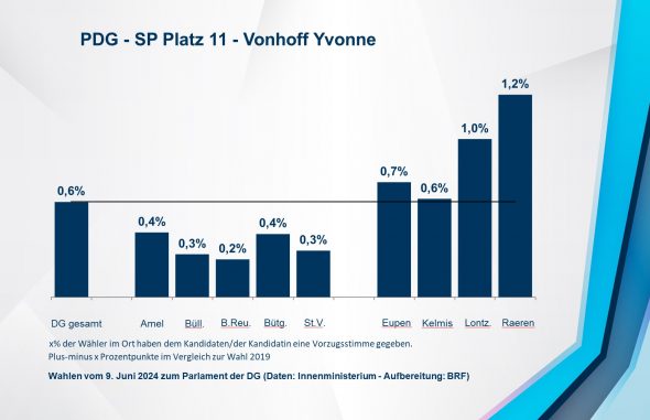 PDG - SP Platz 11 - Vonhoff Yvonne