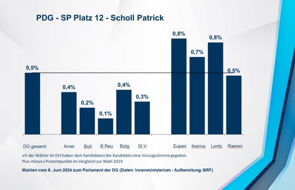 PDG - SP Platz 12 - Scholl Patrick