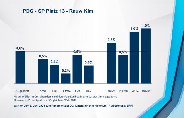 PDG - SP Platz 13 - Rauw Kim