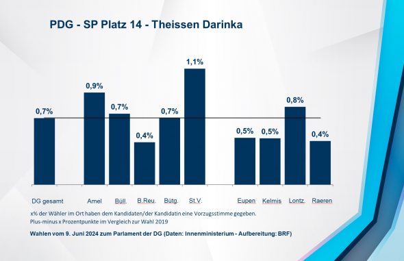 PDG - SP Platz 14 - Theissen Darinka