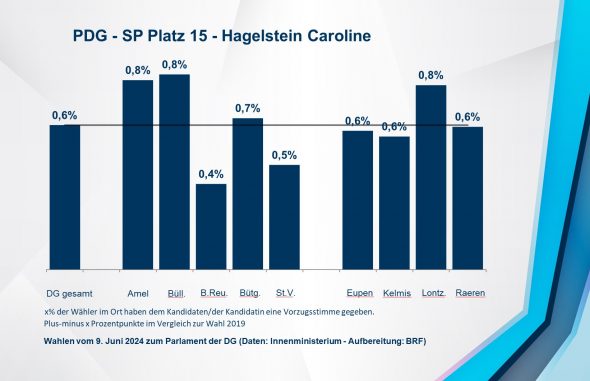 PDG - SP Platz 15 - Hagelstein Caroline