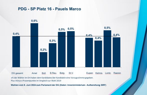 PDG - SP Platz 16 - Pauels Marco