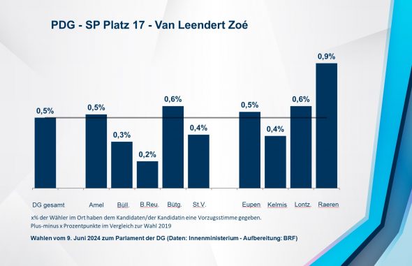 PDG - SP Platz 17 - Van Leendert Zoé