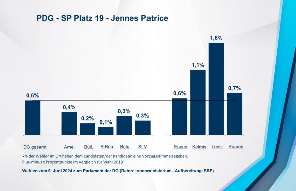 PDG - SP Platz 19 - Jennes Patrice