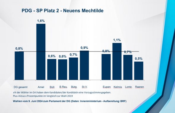 PDG - SP Platz 2 - Neuens Mechtilde