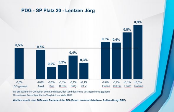 PDG - SP Platz 20 - Lentzen Jörg