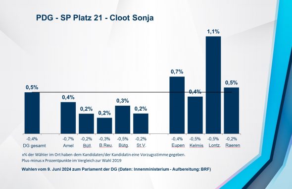 PDG - SP Platz 21 - Cloot Sonja