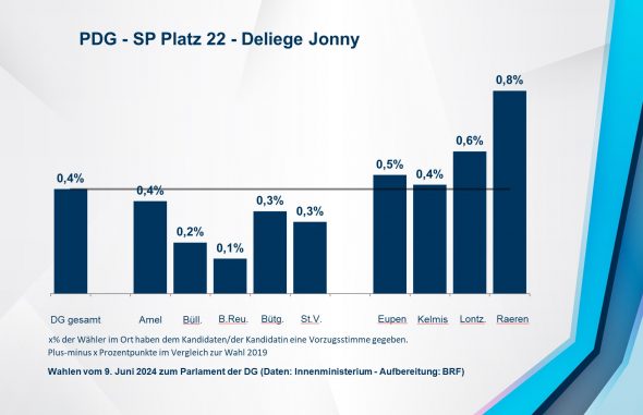 PDG - SP Platz 22 - Deliege Jonny