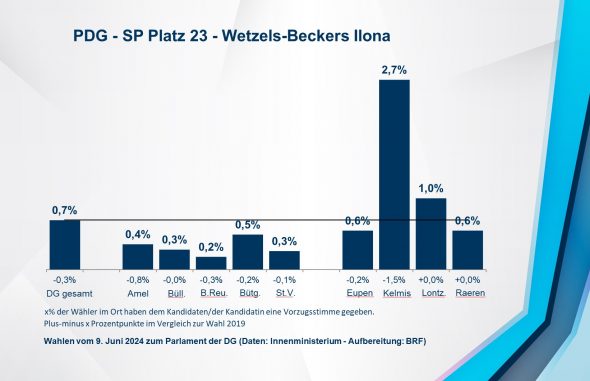 PDG - SP Platz 23 - Wetzels-Beckers Ilona