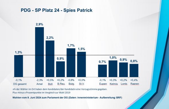 PDG - SP Platz 24 - Spies Patrick