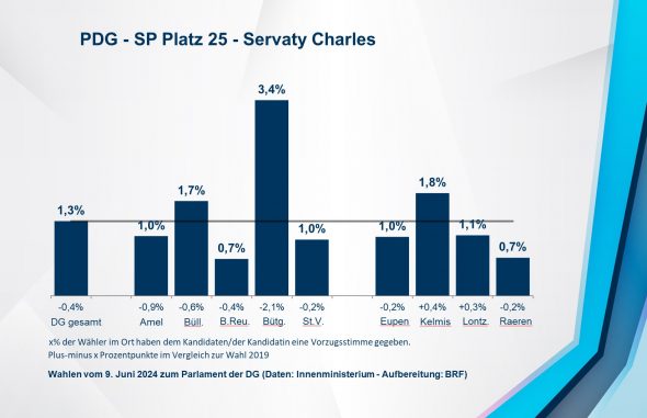 PDG - SP Platz 25 - Servaty Charles