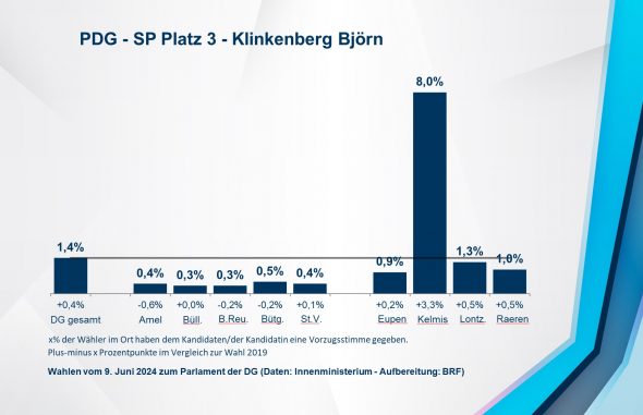 PDG - SP Platz 3 - Klinkenberg Björn