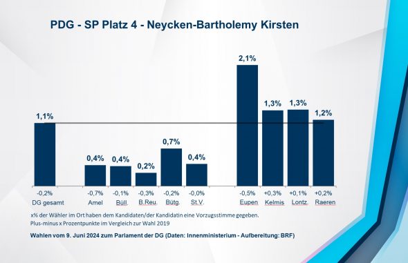 PDG - SP Platz 4 - Neycken-Bartholemy Kirsten