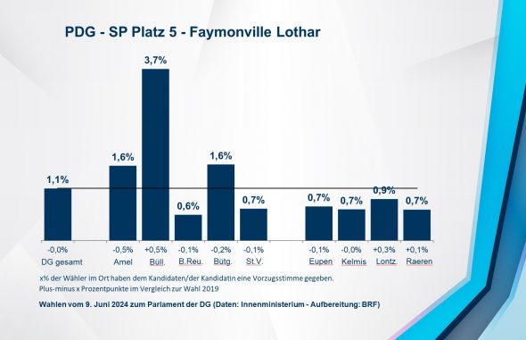 PDG - SP Platz 5 - Faymonville Lothar