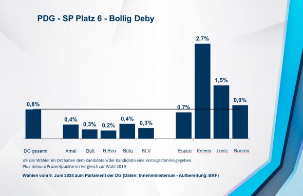 PDG - SP Platz 6 - Bollig Deby