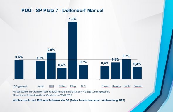 PDG - SP Platz 7 - Dollendorf Manuel